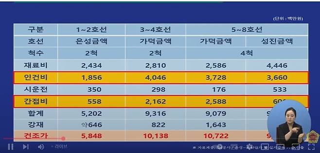 이영실 의원이 29일 열린 서울시의회 제332회 임시회에서 공개한 한강버스 선박 제작업체들의 경비. 서울시의회 영상 갈무리