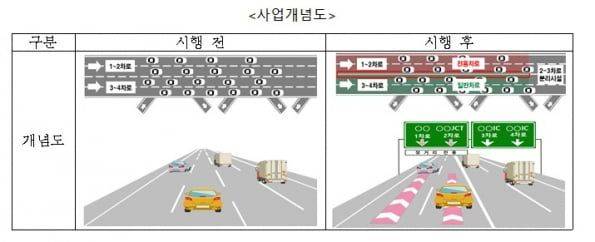 고속도로 장거리 전용차로 실증사업 개념도ⓒ국토부 제공