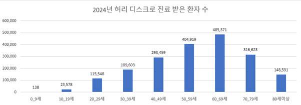 024년 허리 디스크로 진료받은 환자 수.