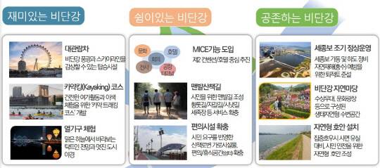 '비단강 금빛 프로젝트' 기본구상 연구용역 세부 전략(사업) 도출안. 세종시 제공