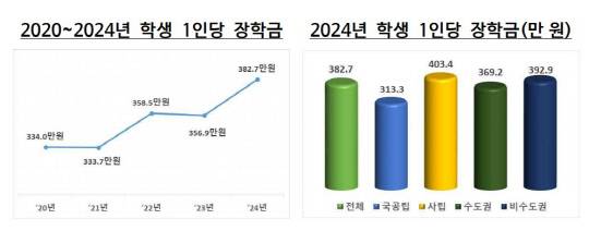 학생 1인당 장학금. 교육부 제공