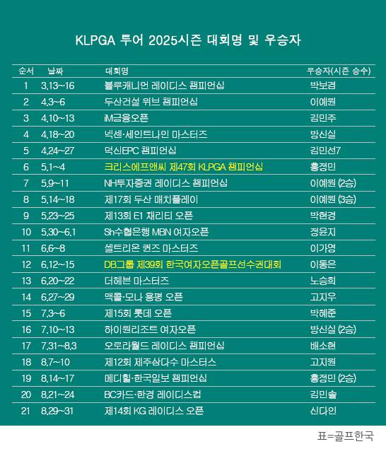 한국여자프로골프(KLPGA) 투어 2025시즌 제14회 KG 레이디스 오픈 우승을 차지한 신다인 프로. 표=골프한국 (이미지를 무단으로 사용하지 마십시오)