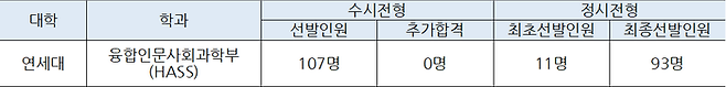 2024학년도 연세대 융합인문사회과학부(HASS) 수시/정시 선발인원