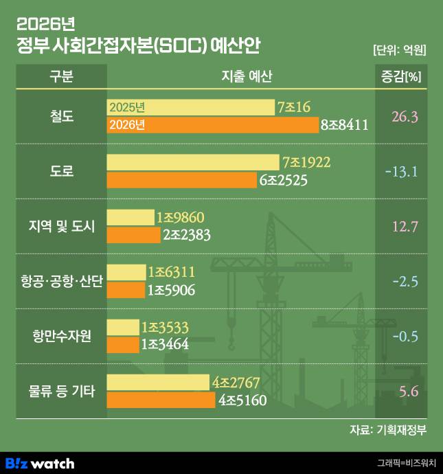 정부 SOC 예산안/그래픽=비즈워치