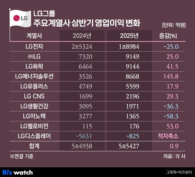 LG그룹 주요 계열사 상반기 영업이익 변화./그래픽=비즈워치