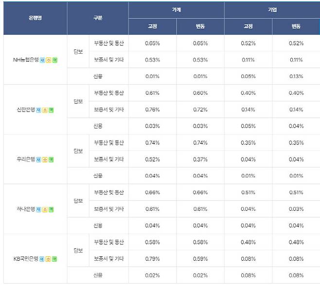 자료=은행연합회 소비자포털 공시