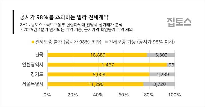 공시가 98%를 초과하는 빌라 전세계약 사진=집토스