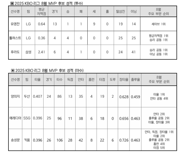2025 신한 SOL뱅크 KBO 리그 8월 월간 MVP 후보 성적./KBO