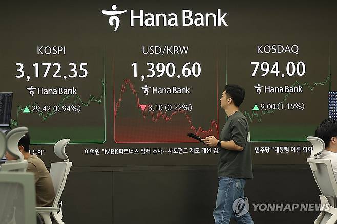 코스피·코스닥 상승 (서울=연합뉴스) 류영석 기자 = 코스피가 전장보다 29.42p(0.94%) 오른 3,172.35로 마감한 2일 오후 서울 중구 하나은행 딜링룸에서 딜러들이 업무를 보고 있다.
이날 원/달러 환율은 오후3시30분 기준 전날보다 2.7원 내린 1,391.0원을 기록했고, 코스닥은 9.00p(1.15%) 오른 794.00로 마감했다. 2025.9.2 ondol@yna.co.kr