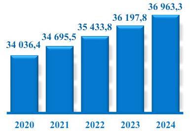 지난 5년 동안(2020~24) 우즈베키스탄의 급증하는 인구 변화. 출처=우즈벡 국가통계위원회