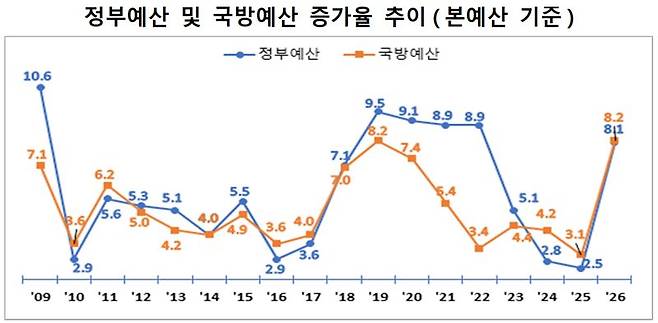정부예산 및 국방예산 증가율 추이. 국방부 제공