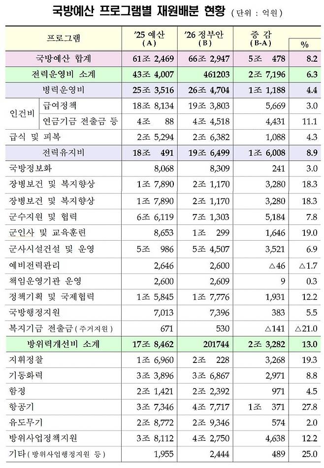 2026년도 국방예산 프로그램별 재원배분 현황. 국방부 제공