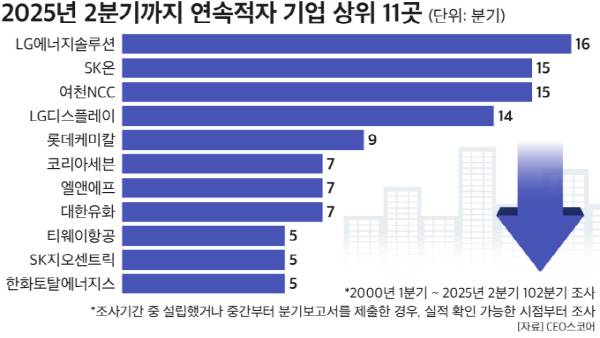 2025년 2분기까지 연속 적자 기업