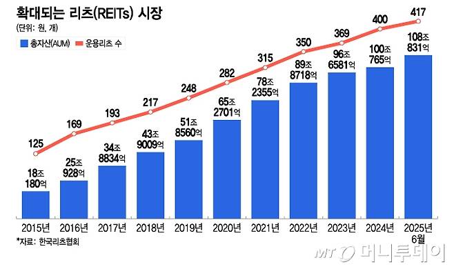 확대되는 리츠(REITs) 시장/그래픽=이지혜