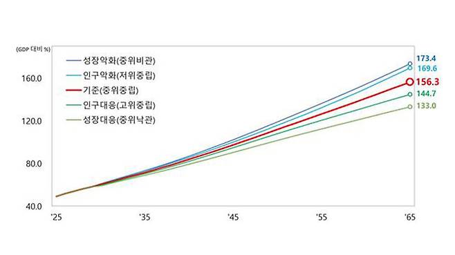 인구·성장 시나리오별 국가채무비율 전망