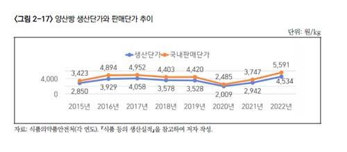 양산빵 생산단가와 판매단가 추이 (출처 = '제빵산업 시장분석 및 주요 규제에 대한 경쟁영향평가' 보고서)