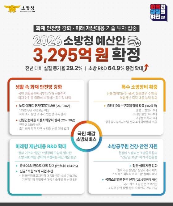 2026년 소방청 예산