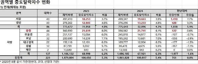전국 권역별 4년제 대학 중도탈락자 수 변화 (자료=종로학원 제공)