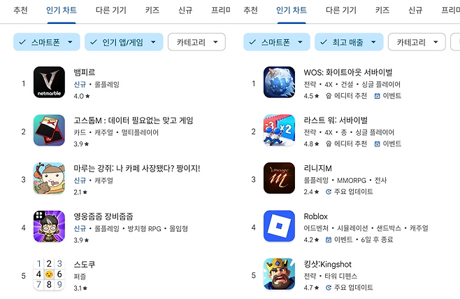 구글플레이 게임 인기차트. 인기순위는 제대로 반영되고 있지만, 매출순위가 열흘 가까이 멈춰있다(출처=구글플레이 캡처)