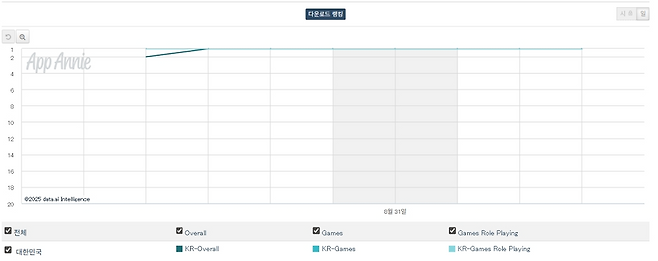 데이터에이아이가 집계한 '뱀피르' 인기순위 차트. 매출순위가 반영되지 못했다(출처=데이터에이아이 캡처)