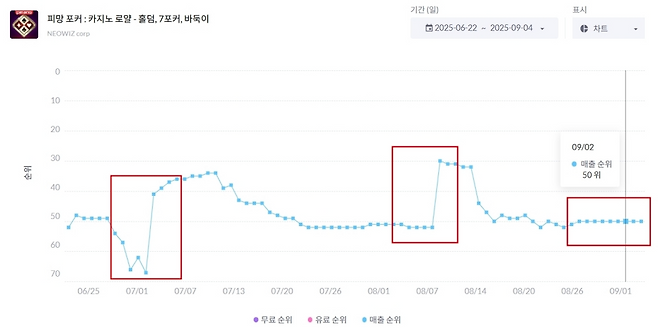 월초효과가 반영되는 '피망포커' 역시 4일 기준 매출순위가 유지 중인 것으로 집계됐다(출처=모바일인덱스 캡처).