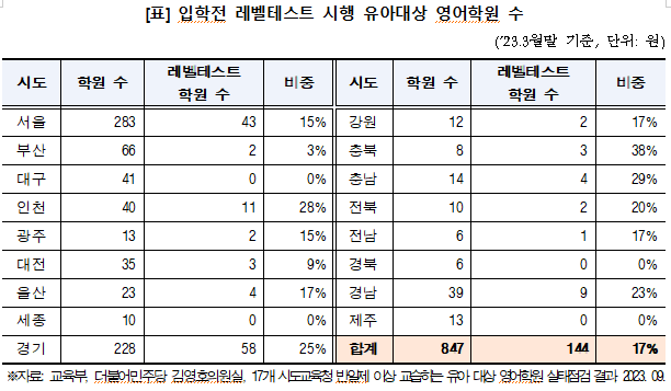 국회 교육위원회 소속 더불어민주당 김영호의원과 교육시민단체 사교육걱정없는세상이 2023년 10월 발표한 자체 실태 조사 결과./사교육걱정없는세상 제공