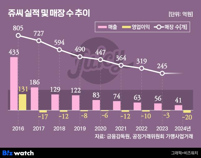 그래픽=비즈워치