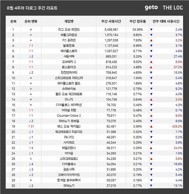 8월 4주 PC방 순위(자료 출처-더로그)