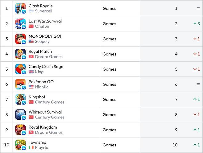 미국 앱스토어 순위(자료 출처-data.ai)
