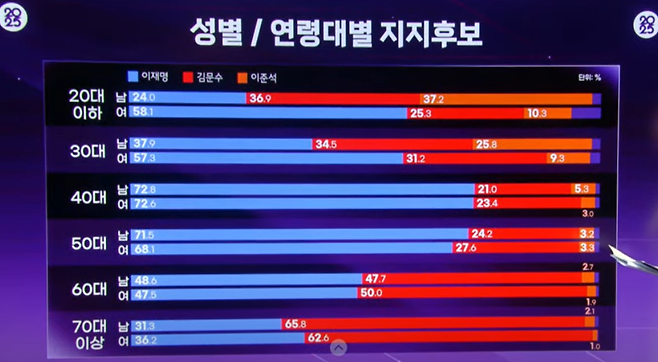 2025년 22대 대통령 선거 성별 연령대별 지지후보 (출처: KBS)
