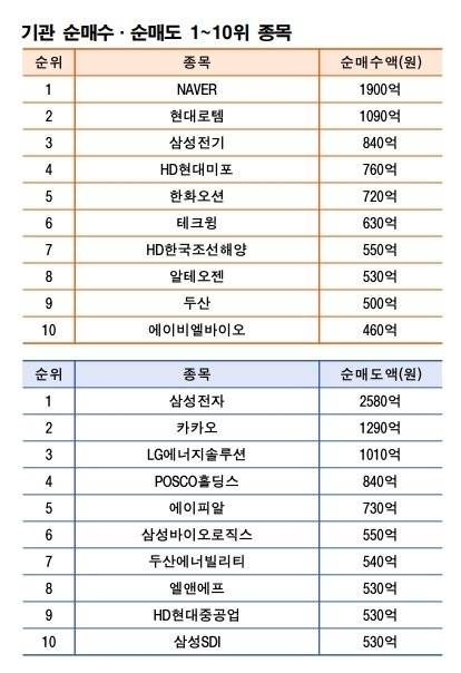 주 | 9월 1~5일 기준 자료 | 한국거래소