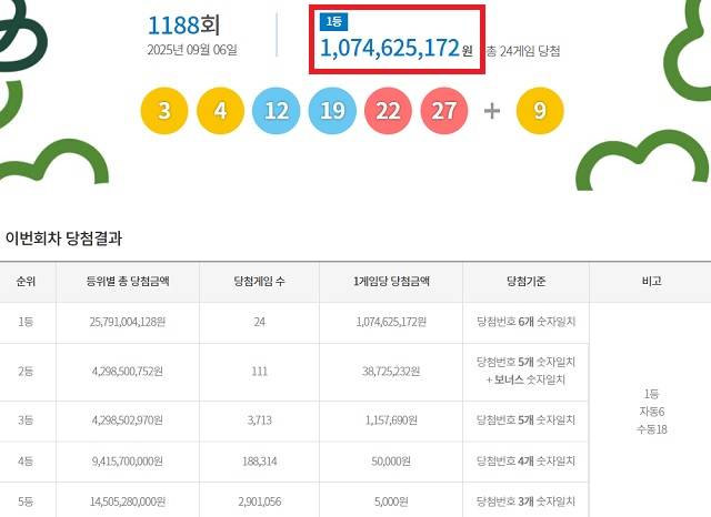제1188회 로또복권 당첨번호 조회 결과 1등 당첨은 24게임이다. 1등 당첨금은 10억7462만원. 1등 당첨 구매 방식은 자동 6게임, 수동 18게임이다. /동행복권 캡처
