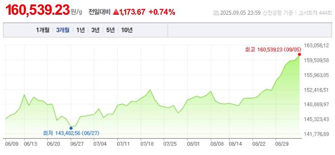 오늘 금값시세, 금값 추이 ©신한은행(오늘의 금시세, 국제 금가격, 금값, 금값시세한돈)