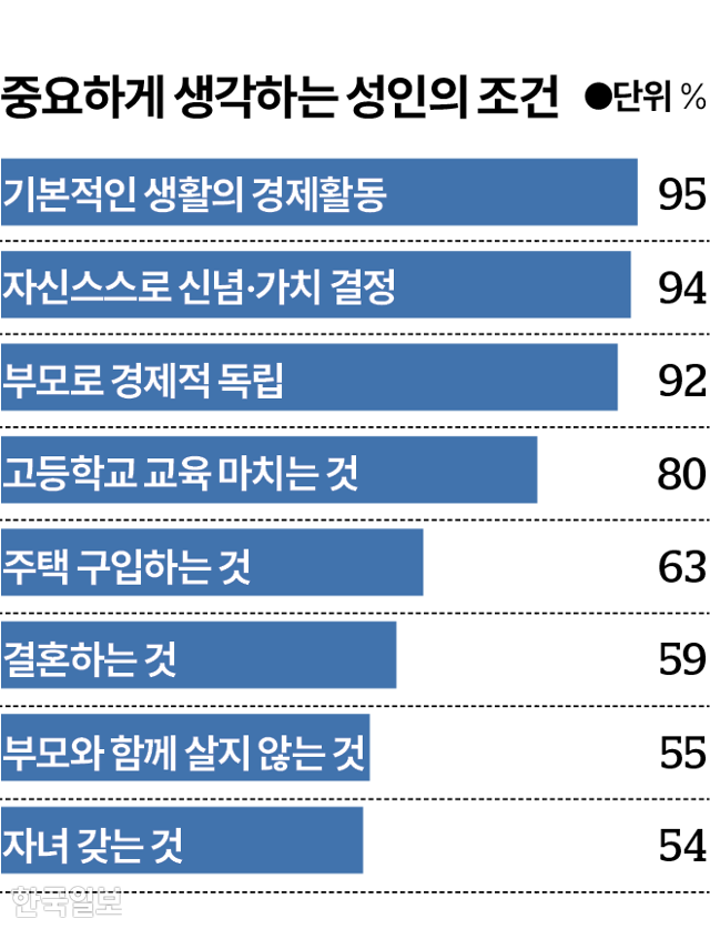 시각물_중요하게 생각하는 성인의 조건 그래픽=박종범 기자