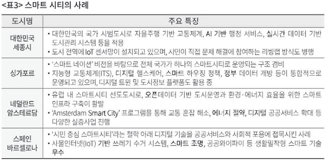 스마트시티 사례. 경남연구원 제공