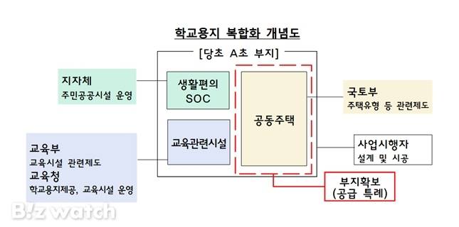 학교용지 복합화 개념도/자료=국토교통부