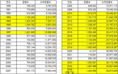 LG트윈스 역대 시즌 관중수,