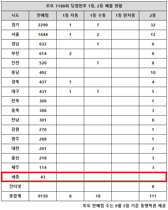 동행복권이 6일 추첨한 로또 1188회 당첨번호 조회 결과 1등은 24게임, 2등은 111게임이다. 전국 17개 시도 중 세종 지역에서는 로또 고액(1,2등) 당첨 판매점이 단 한 곳도 나오지 않았다.