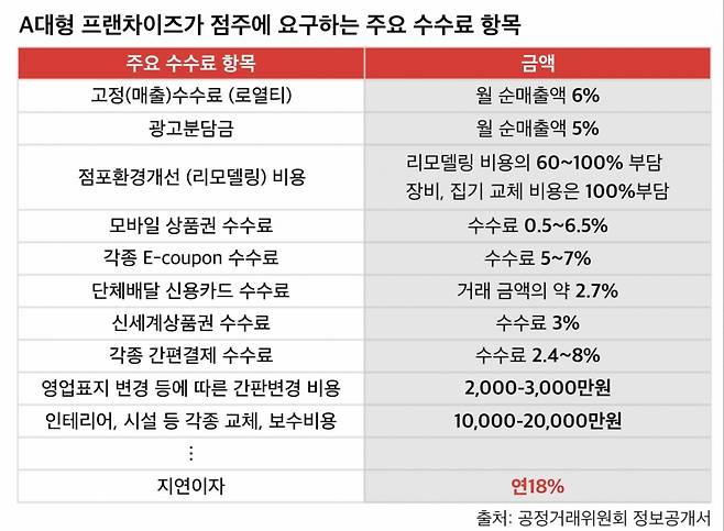 한 대형 피자 프랜차이즈가 가맹점주에게 요구하는 수수료 항목 사례.
