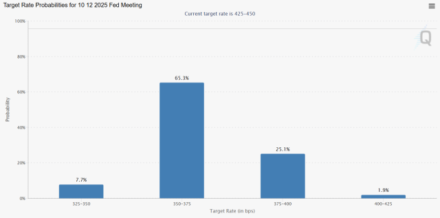 연방기금금리 선물 시장이 올 연말까지 예상하는 금리인하 확률. 자료 제공=CME 페드워치