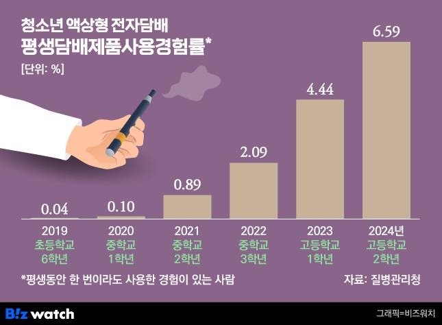 그래픽=비즈워치