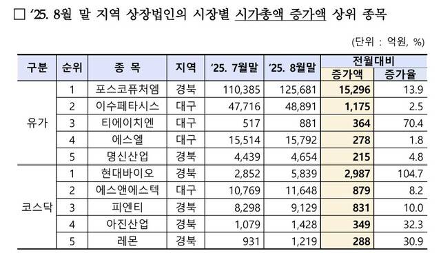 한국거래소 대구혁신성장센터 제공.