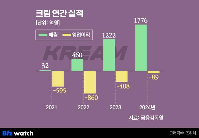 그래픽=비즈워치