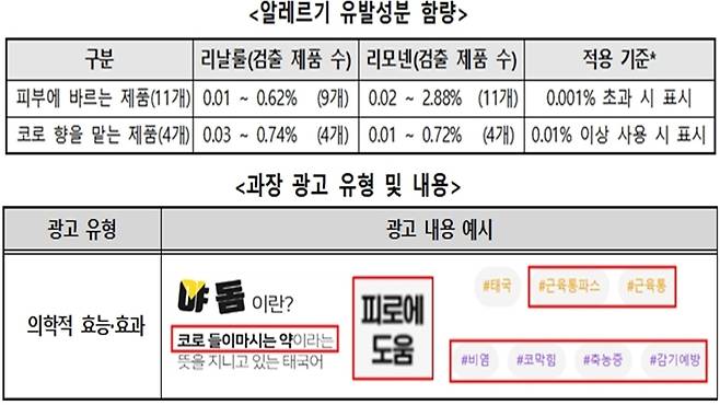 알레르기 유발 성분 함량(위)과 과장 광고 유형