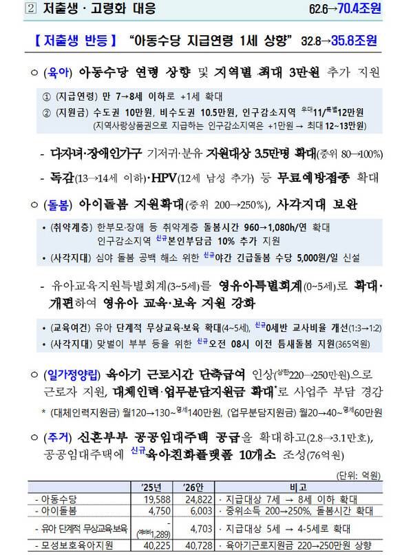 기획재정부가 지난달 29일 발표한 내년도 예산안 중 ‘저출생 반등’ 관련 주요 사업 예산을 소개한 한 페이지. ‘저출생 반등’ 내년 예산을 35조8천억원(상단 오른쪽 파란색 글씨)으로 늘린다는 내용과, 아동수당 사업엔 내년에 2조5천억원을 투입(하단 표 첫째 줄)한단 내용이 담겨 있다.