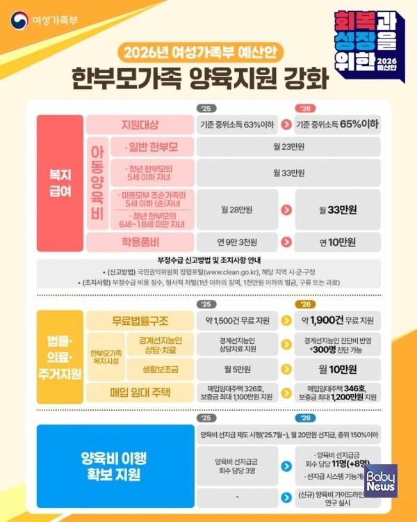 2026년 한부모가족 지원정책 이렇게 달라집니다. ⓒ여성가족부