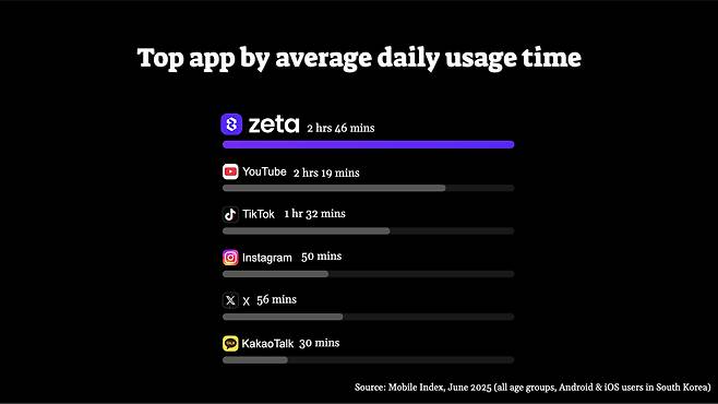 Usage data from Mobile Index for June 2025 covering all ages on Android and iOS devices show Zeta ranked first in South Korea with 2 hours and 46 minutes of average daily time, exceeding YouTube, TikTok and Instagram. Figures are based on mobile app usage only. (Mobile Index)