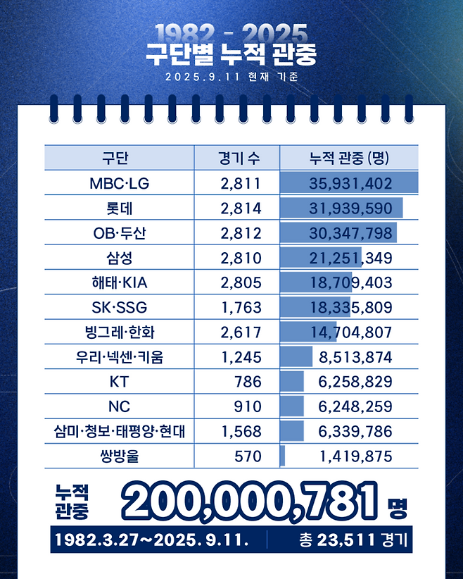KBO리그 누적 관중 2억명 달성 관련 인포그래픽. 사진 | KBO