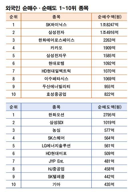 기간: 9월8~12일|자료: 한국거래소