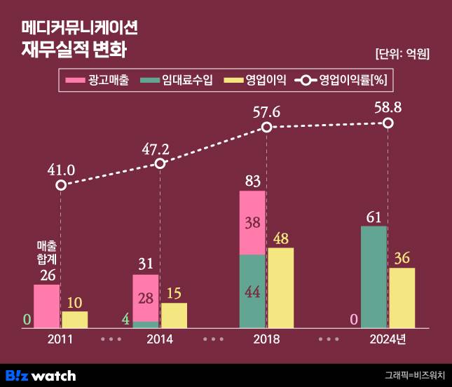 메디커뮤니케이션 재무실적 변화
